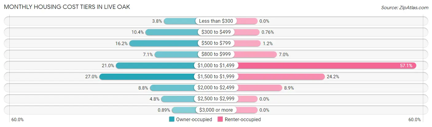 Monthly Housing Cost Tiers in Live Oak