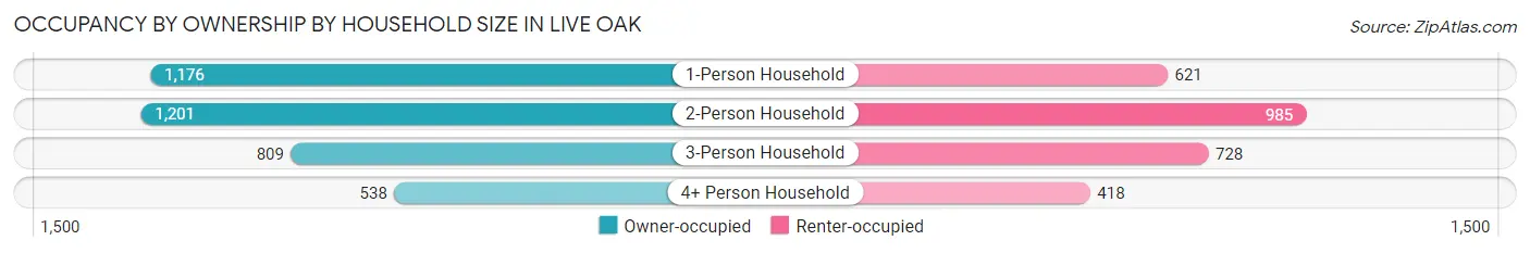 Occupancy by Ownership by Household Size in Live Oak