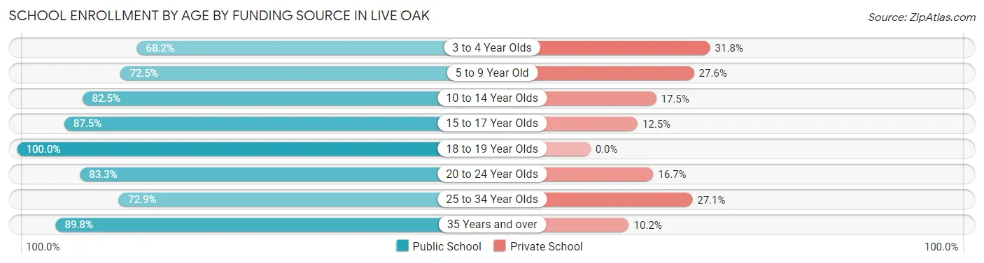 School Enrollment by Age by Funding Source in Live Oak