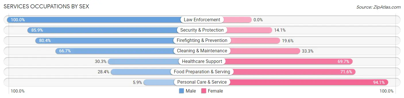 Services Occupations by Sex in Live Oak