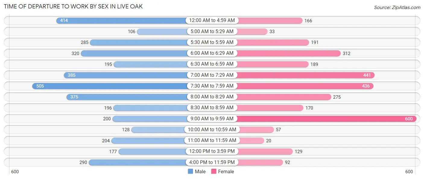 Time of Departure to Work by Sex in Live Oak