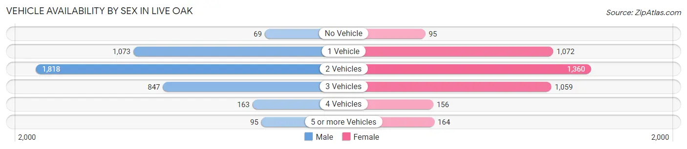 Vehicle Availability by Sex in Live Oak