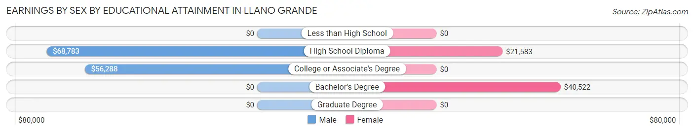 Earnings by Sex by Educational Attainment in Llano Grande