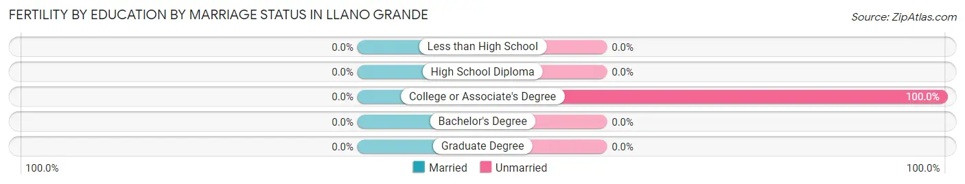 Female Fertility by Education by Marriage Status in Llano Grande