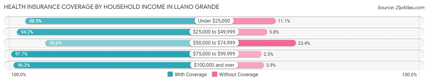 Health Insurance Coverage by Household Income in Llano Grande