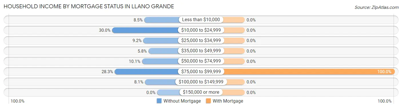 Household Income by Mortgage Status in Llano Grande