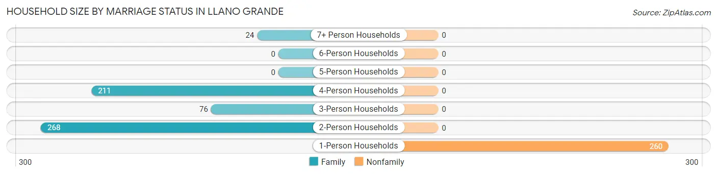 Household Size by Marriage Status in Llano Grande