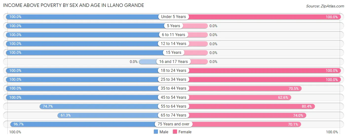 Income Above Poverty by Sex and Age in Llano Grande