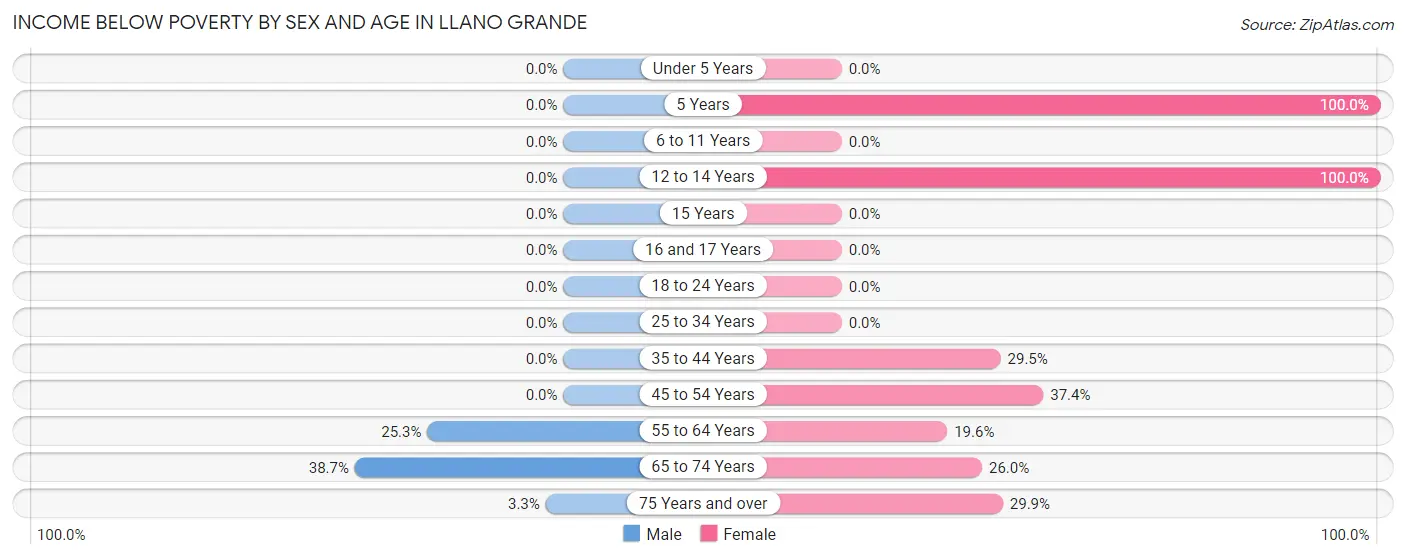 Income Below Poverty by Sex and Age in Llano Grande