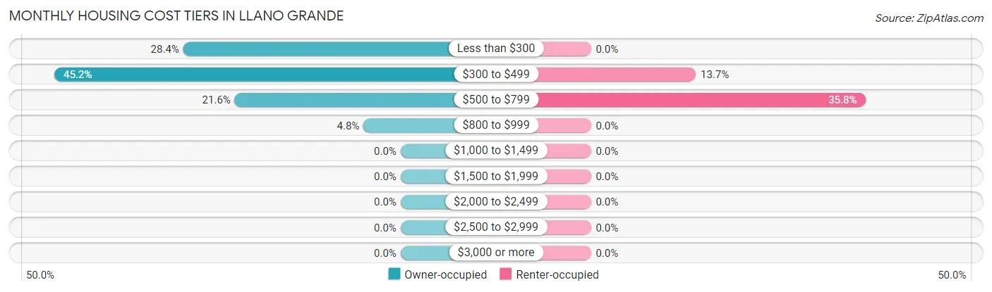 Monthly Housing Cost Tiers in Llano Grande