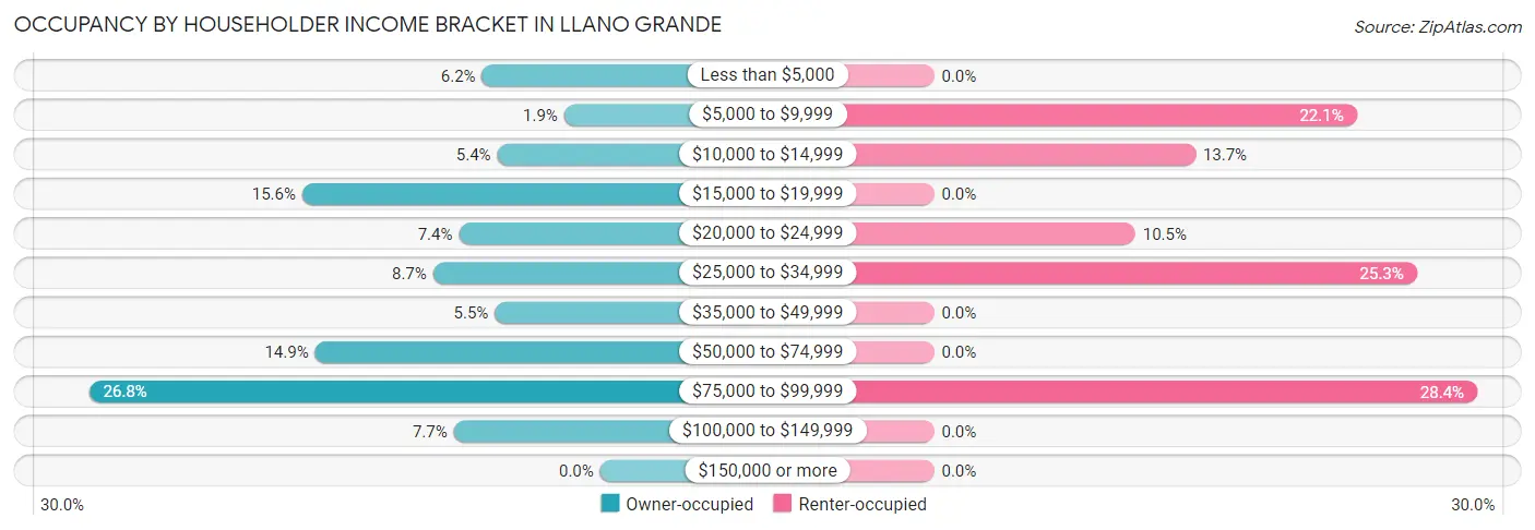 Occupancy by Householder Income Bracket in Llano Grande