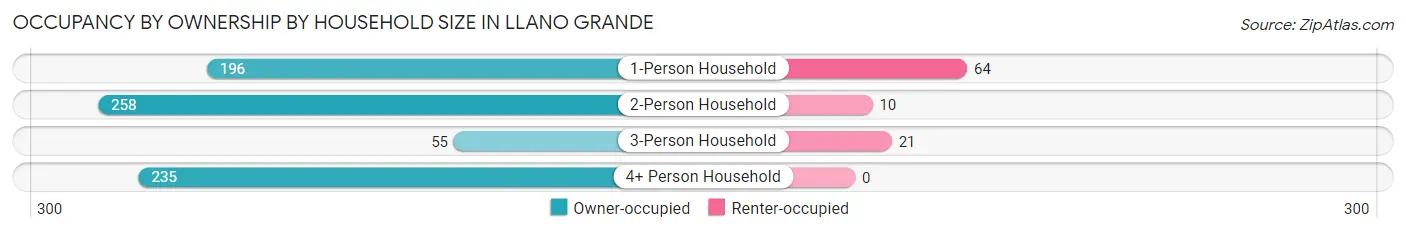 Occupancy by Ownership by Household Size in Llano Grande