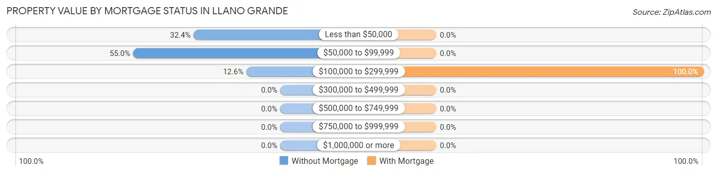 Property Value by Mortgage Status in Llano Grande