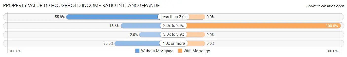 Property Value to Household Income Ratio in Llano Grande