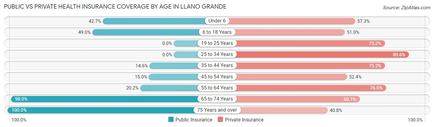 Public vs Private Health Insurance Coverage by Age in Llano Grande