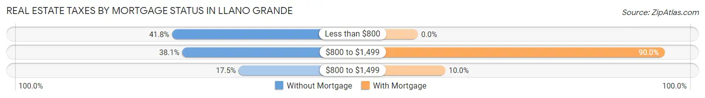 Real Estate Taxes by Mortgage Status in Llano Grande