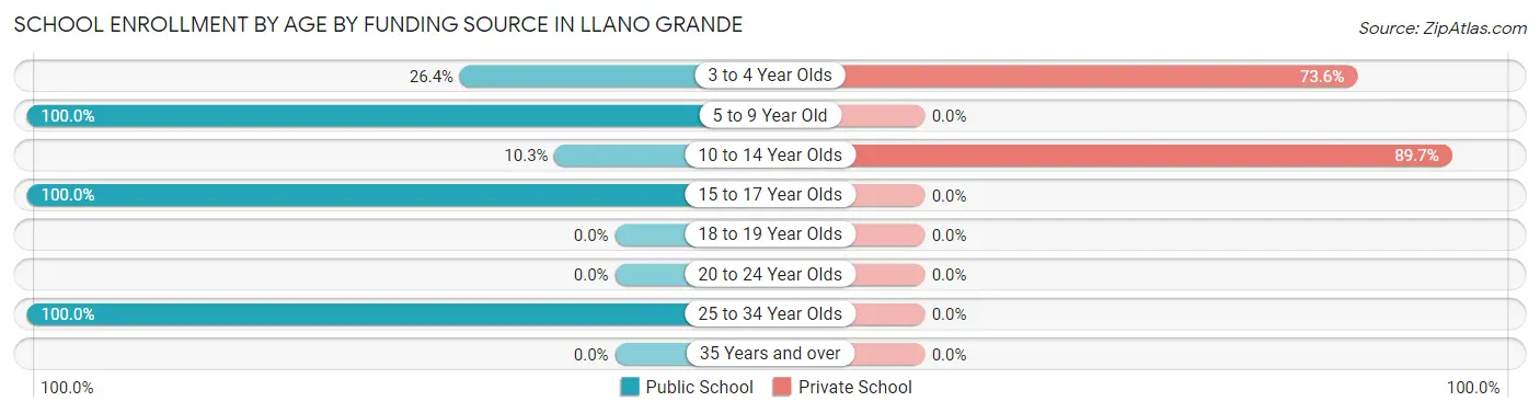 School Enrollment by Age by Funding Source in Llano Grande