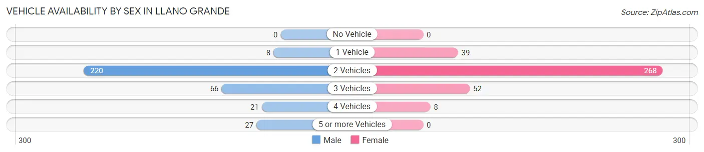 Vehicle Availability by Sex in Llano Grande