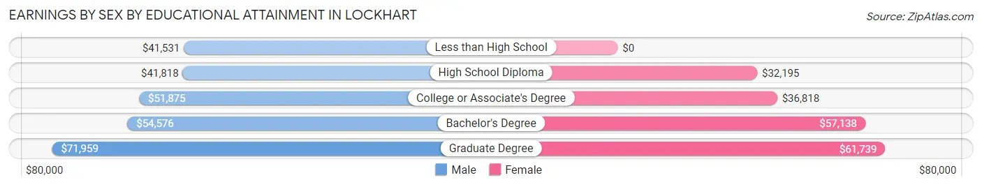Earnings by Sex by Educational Attainment in Lockhart