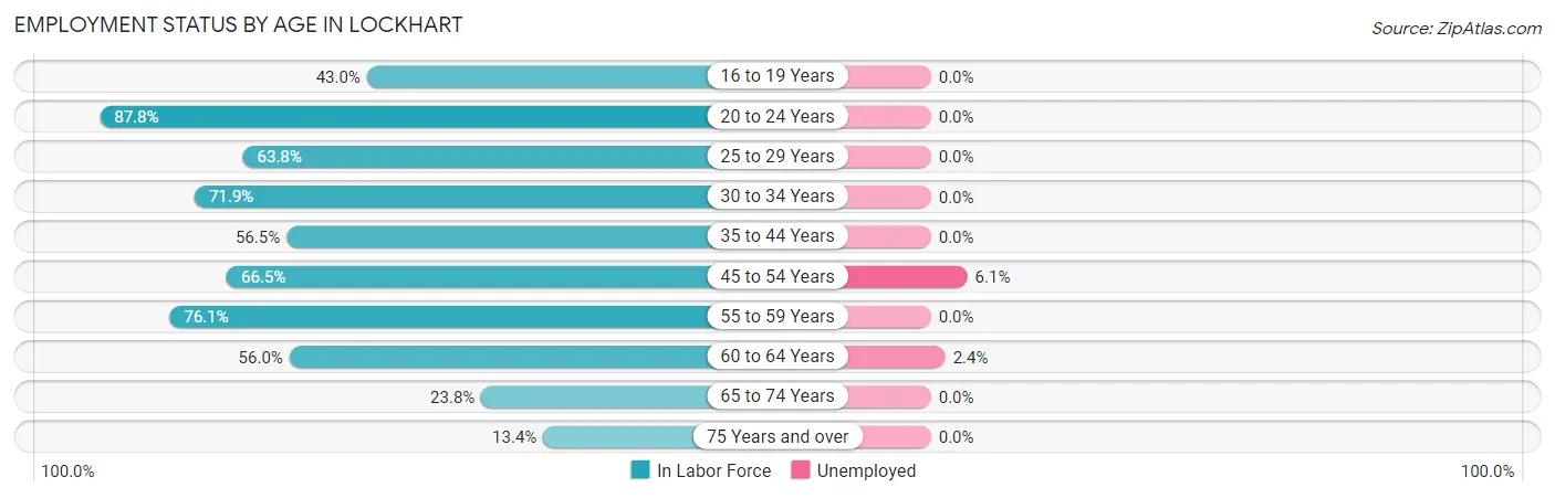 Employment Status by Age in Lockhart