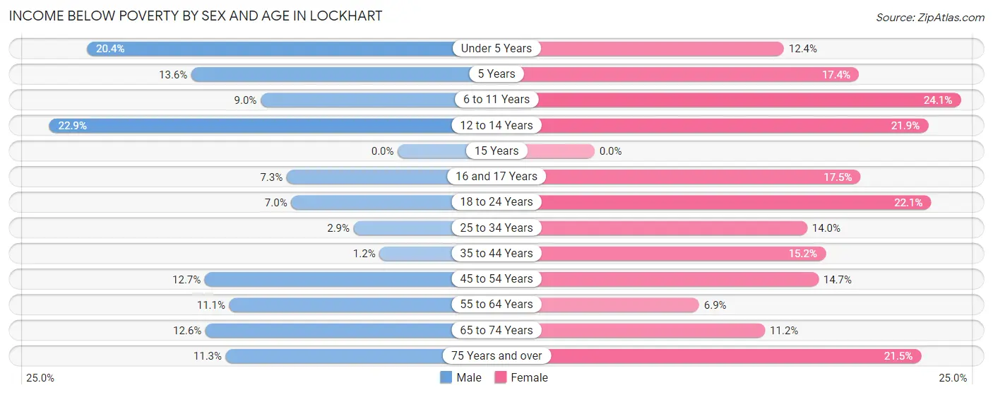 Income Below Poverty by Sex and Age in Lockhart