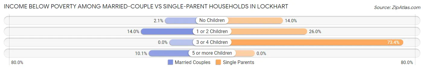 Income Below Poverty Among Married-Couple vs Single-Parent Households in Lockhart
