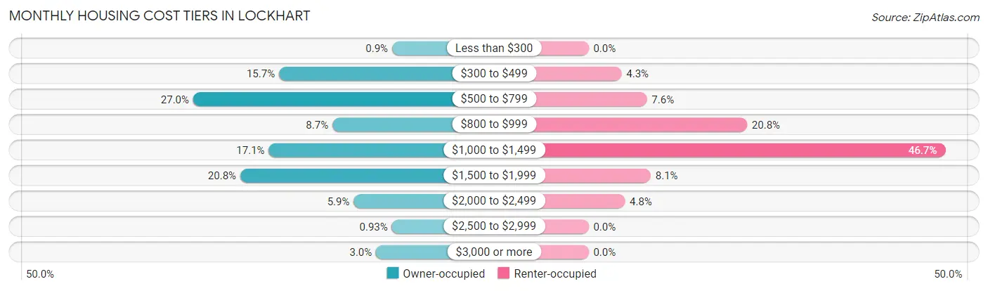 Monthly Housing Cost Tiers in Lockhart