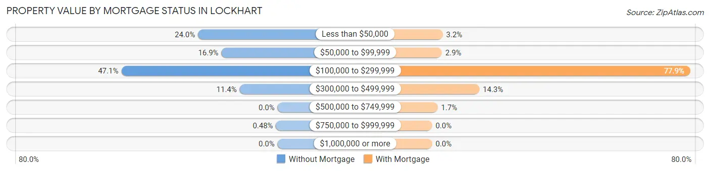 Property Value by Mortgage Status in Lockhart