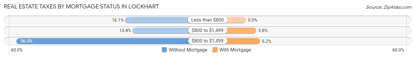 Real Estate Taxes by Mortgage Status in Lockhart