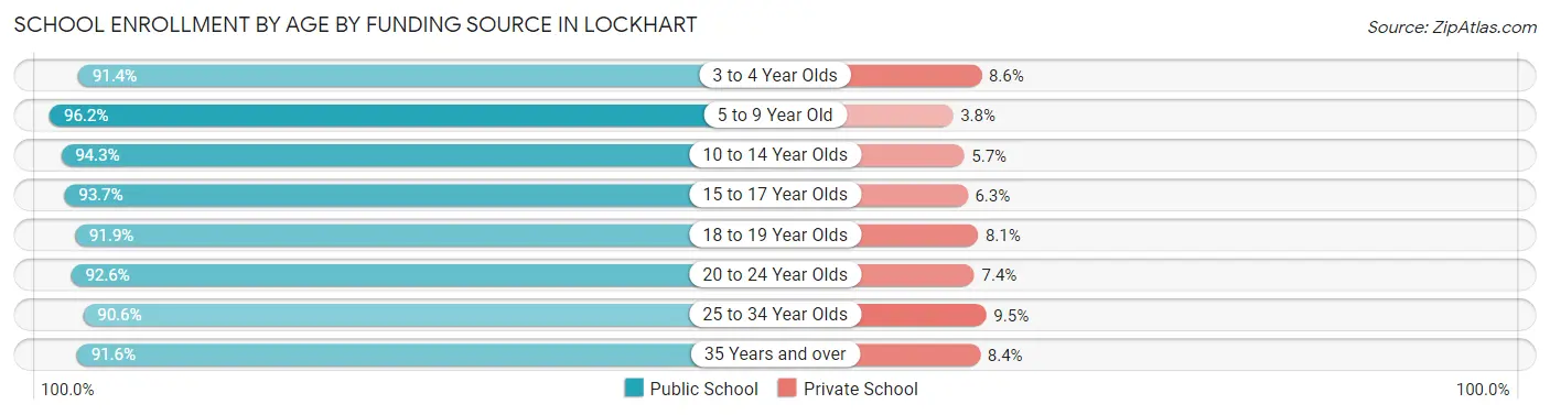 School Enrollment by Age by Funding Source in Lockhart