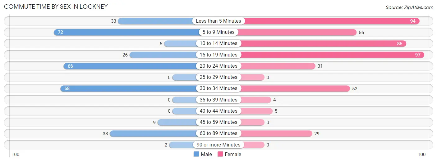 Commute Time by Sex in Lockney