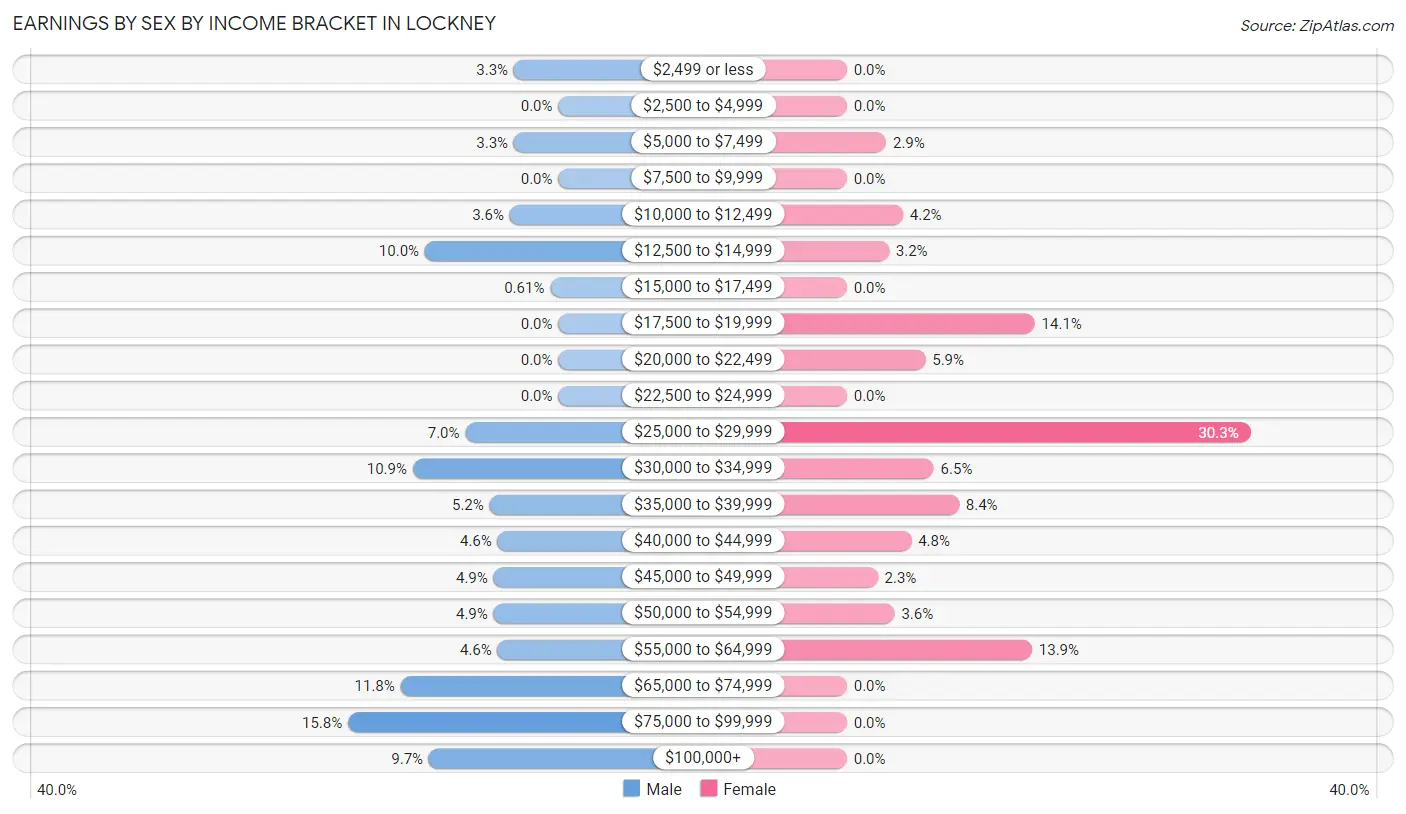 Earnings by Sex by Income Bracket in Lockney