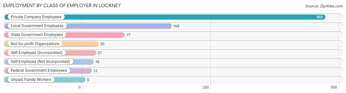 Employment by Class of Employer in Lockney