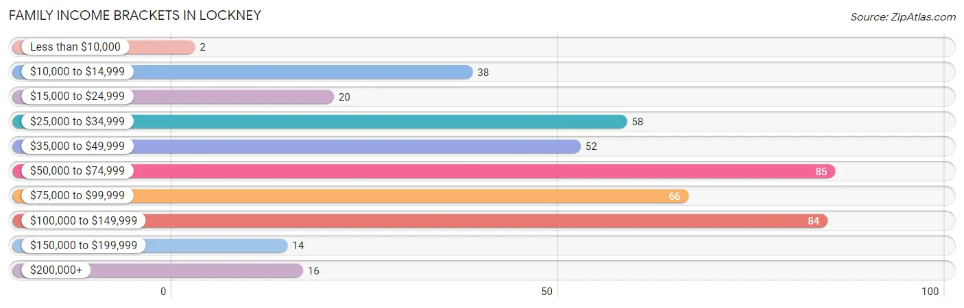 Family Income Brackets in Lockney