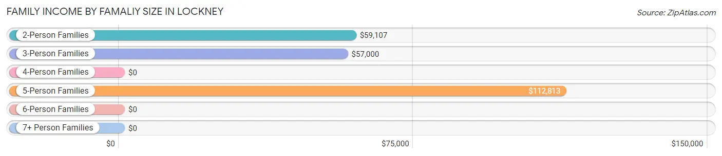 Family Income by Famaliy Size in Lockney