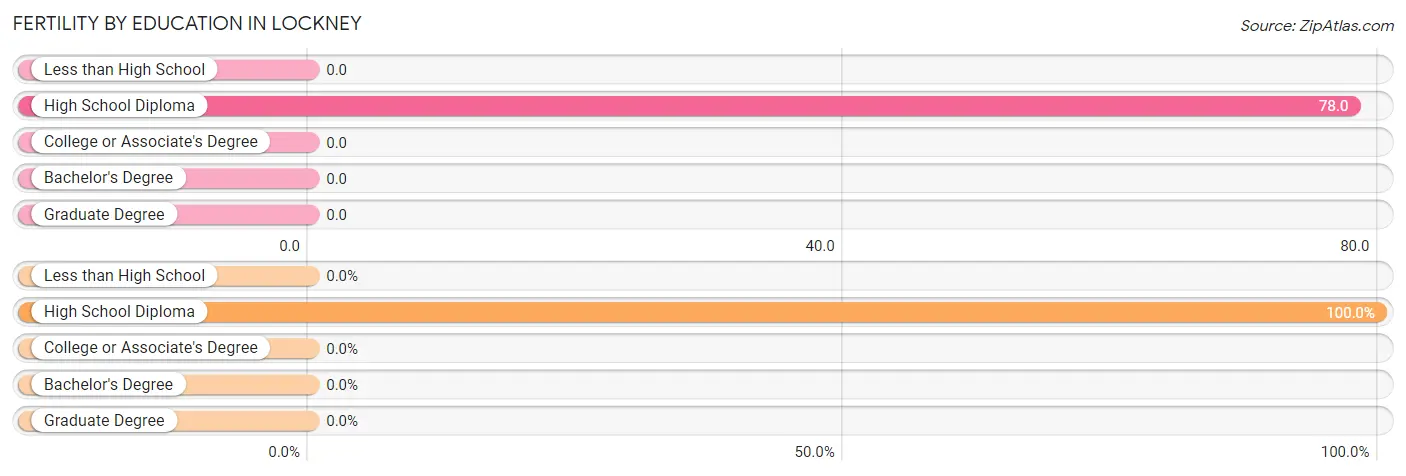 Female Fertility by Education Attainment in Lockney