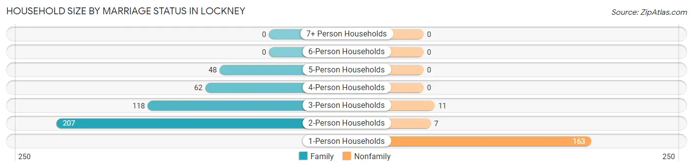 Household Size by Marriage Status in Lockney