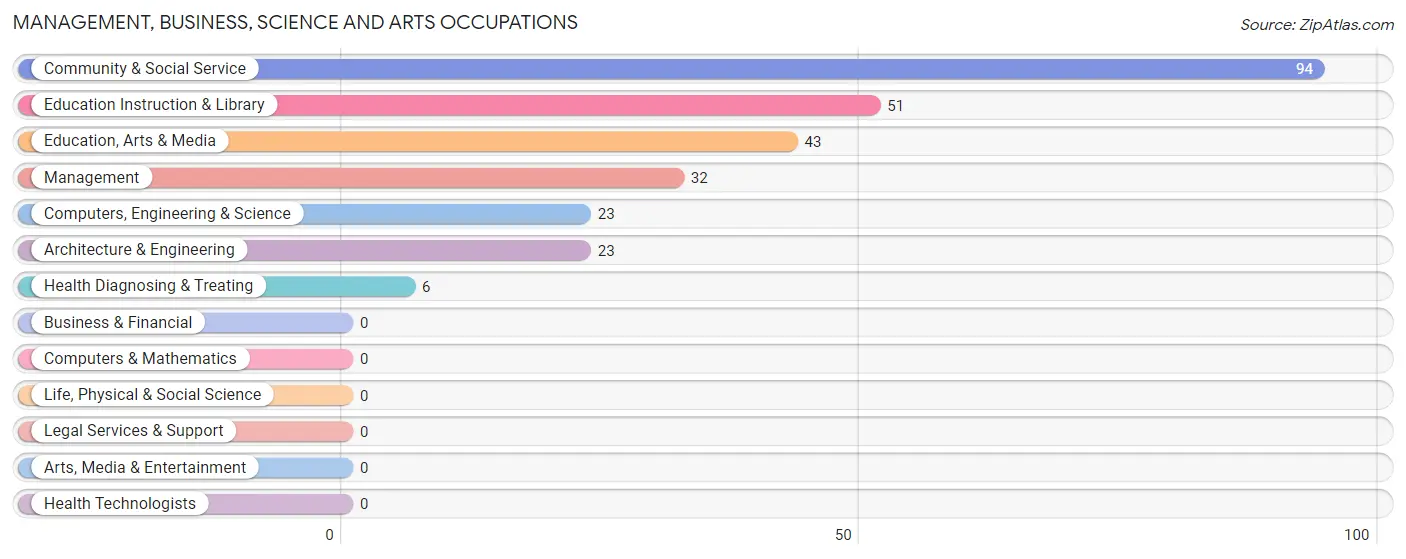 Management, Business, Science and Arts Occupations in Lockney