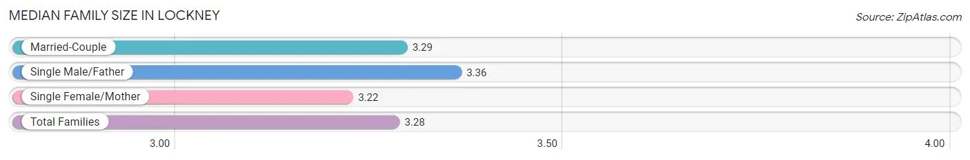 Median Family Size in Lockney