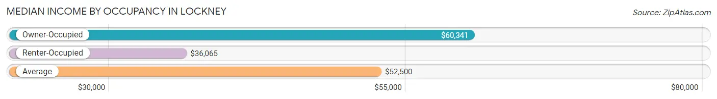 Median Income by Occupancy in Lockney