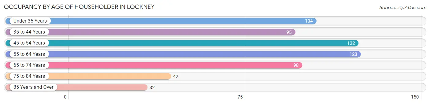 Occupancy by Age of Householder in Lockney