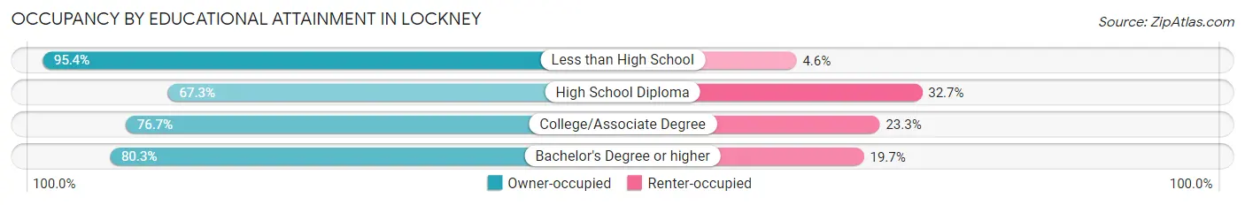 Occupancy by Educational Attainment in Lockney