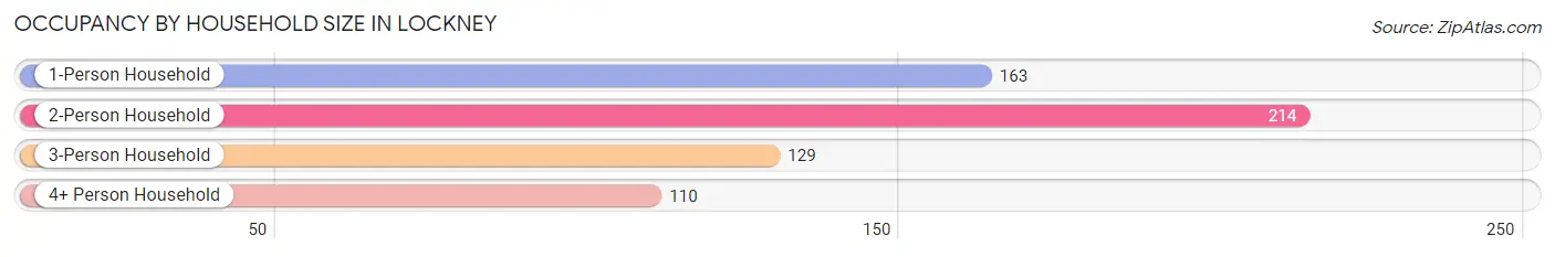 Occupancy by Household Size in Lockney