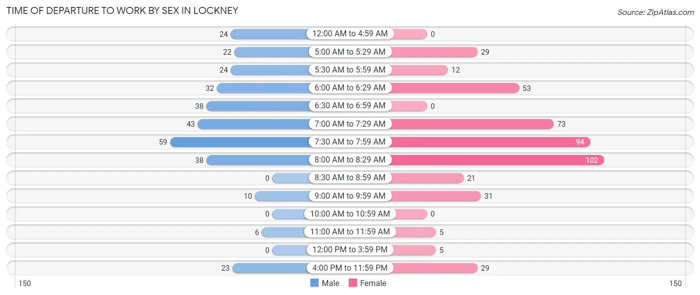 Time of Departure to Work by Sex in Lockney