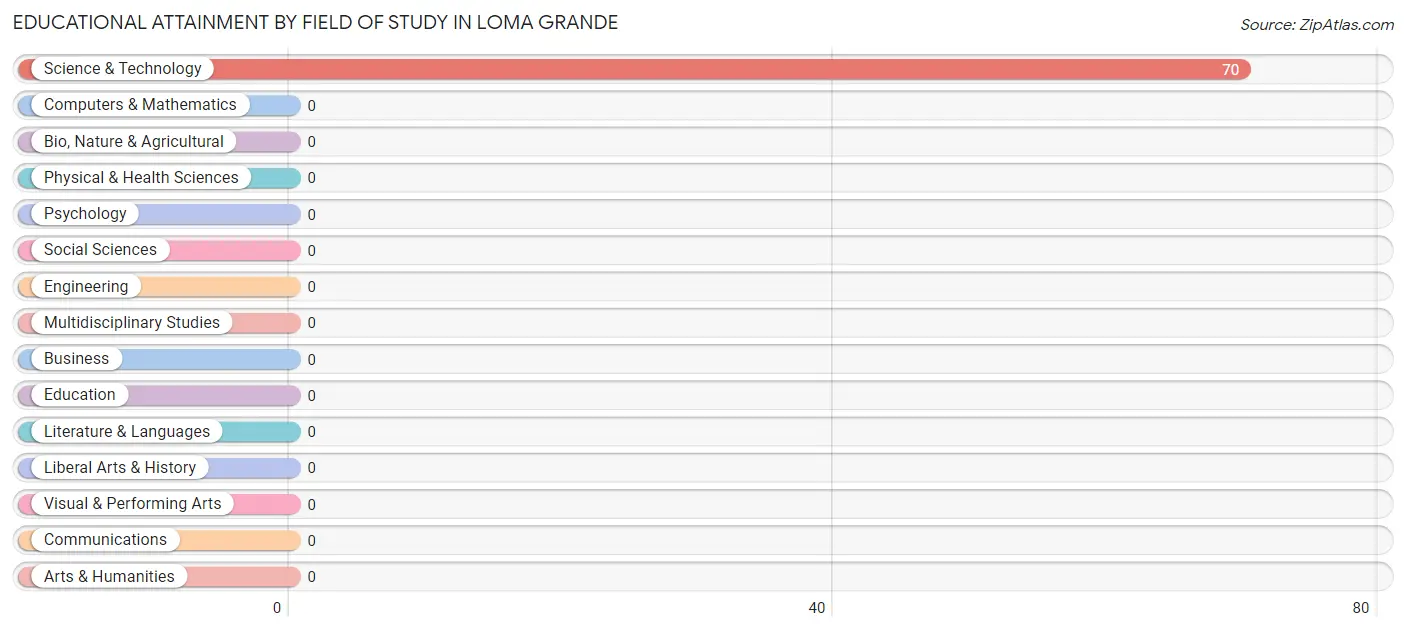 Educational Attainment by Field of Study in Loma Grande
