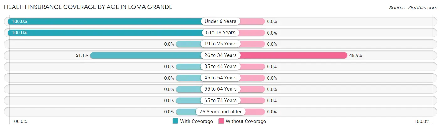 Health Insurance Coverage by Age in Loma Grande