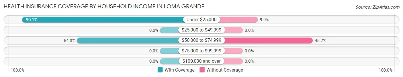 Health Insurance Coverage by Household Income in Loma Grande