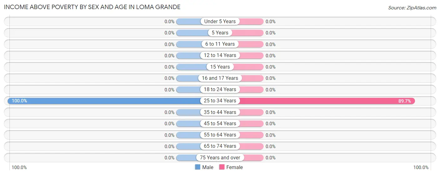 Income Above Poverty by Sex and Age in Loma Grande