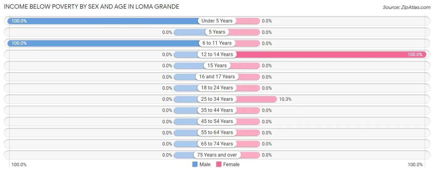 Income Below Poverty by Sex and Age in Loma Grande