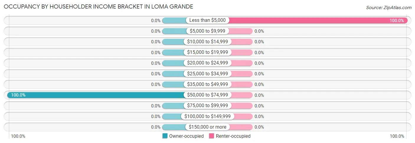 Occupancy by Householder Income Bracket in Loma Grande